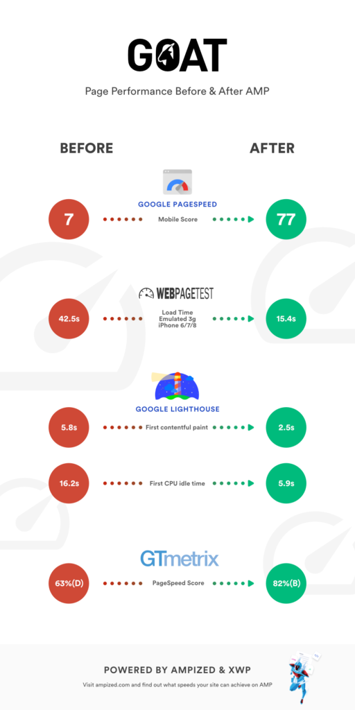 This picture shows page performance statistics for GOAT before and after implementing AMP. 
